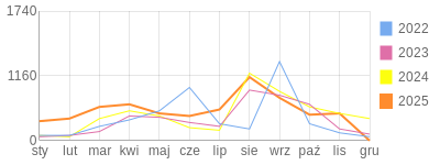 Wykres roczny blog rowerowy aard.bikestats.pl